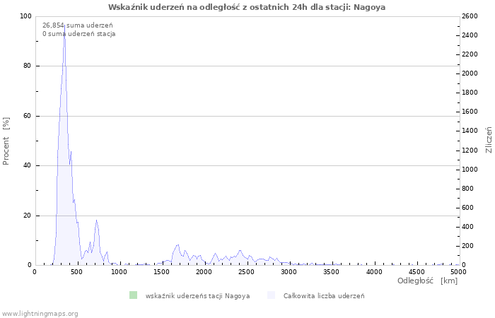 Wykresy: Wskaźnik uderzeń na odległość