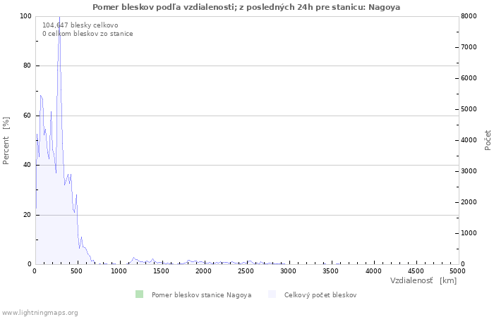 Grafy: Pomer bleskov podľa vzdialenosti;