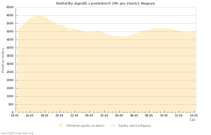 Grafy: Statistiky signálů