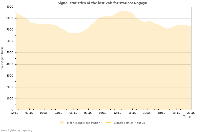 Graphs: Signal statistics