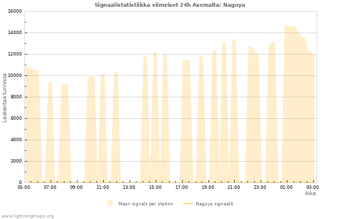 Graafit: Signaalistatistiikka