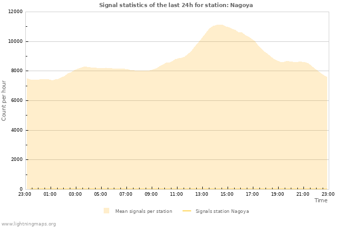Grafikonok: Signal statistics