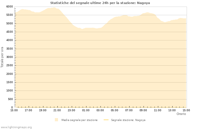 Grafico: Statistiche del segnale