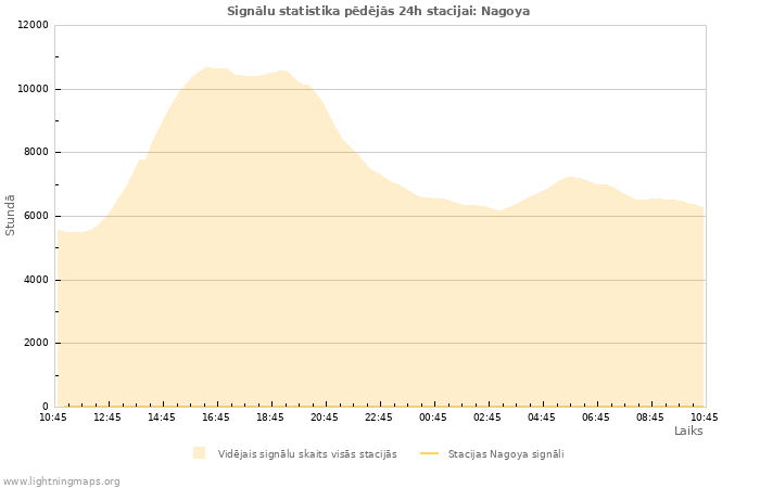 Grafiki: Signālu statistika