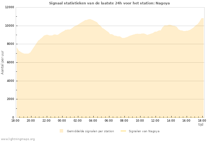 Grafieken: Signaal statistieken