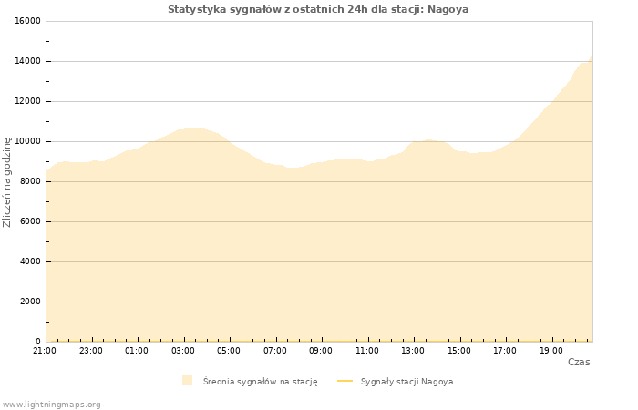 Wykresy: Statystyka sygnałów