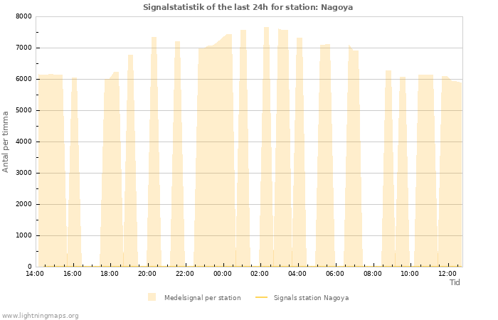 Grafer: Signalstatistik