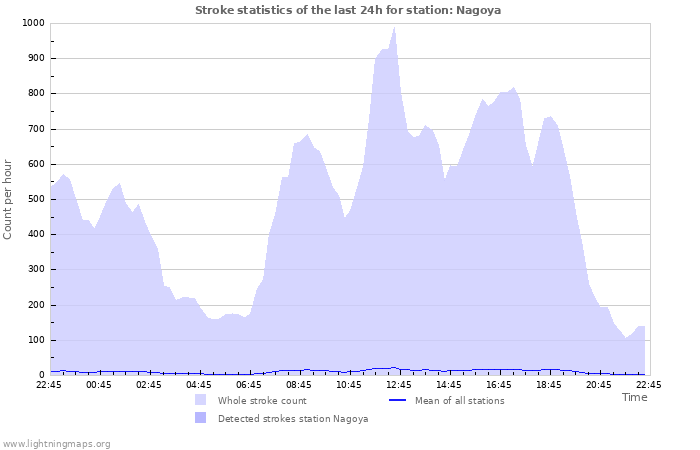 Graphs: Stroke statistics