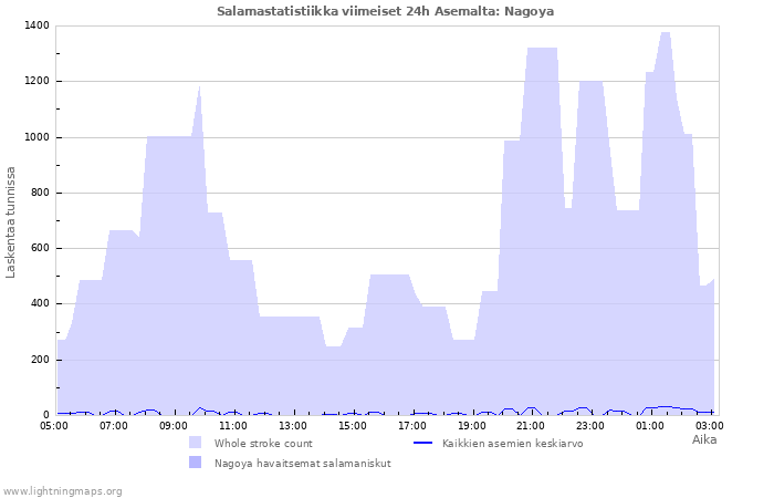 Graafit: Salamastatistiikka