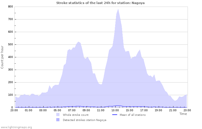 Grafikonok: Stroke statistics