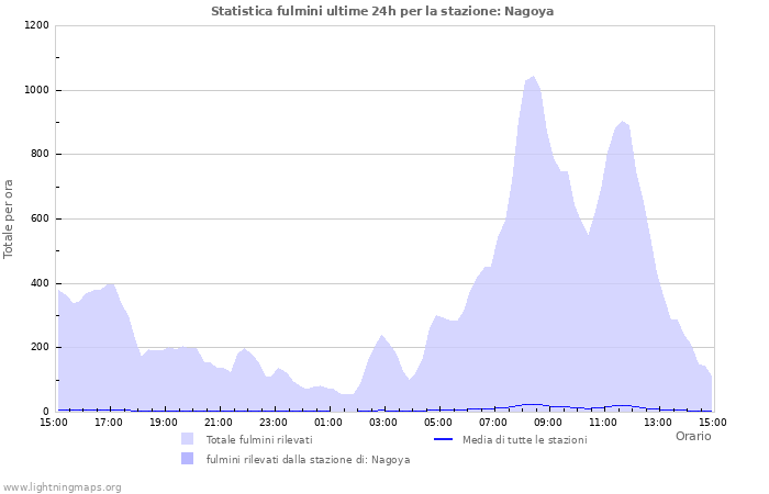 Grafico: Statistica fulmini