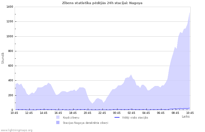 Grafiki: Zibens statistika