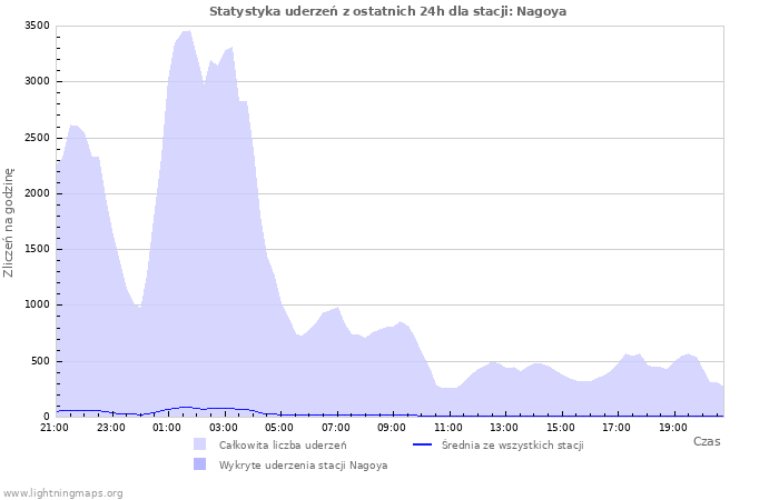Wykresy: Statystyka uderzeń