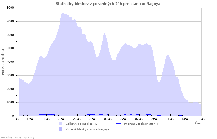Grafy: Štatistiky bleskov