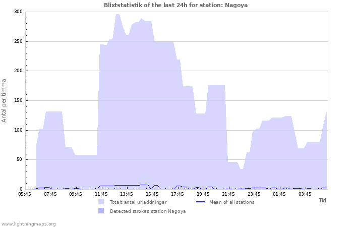 Grafer: Blixtstatistik