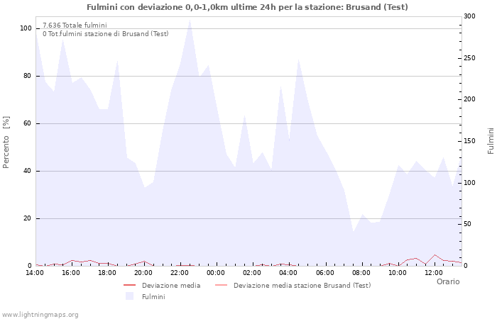 Grafico