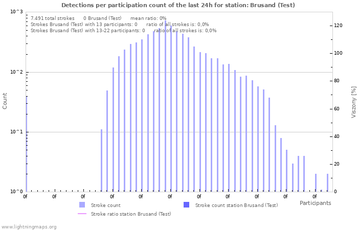 Grafikonok: Detections per participation count