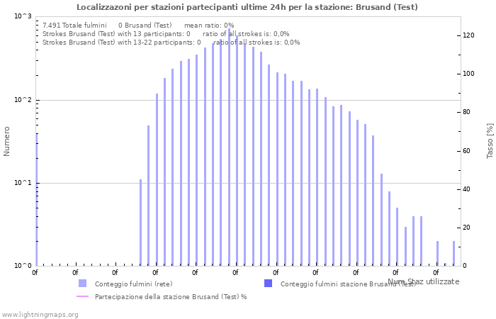 Grafico: Localizzazoni per stazioni partecipanti