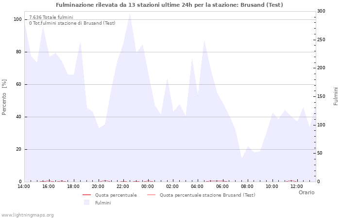 Grafico