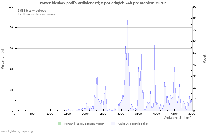 Grafy: Pomer bleskov podľa vzdialenosti;