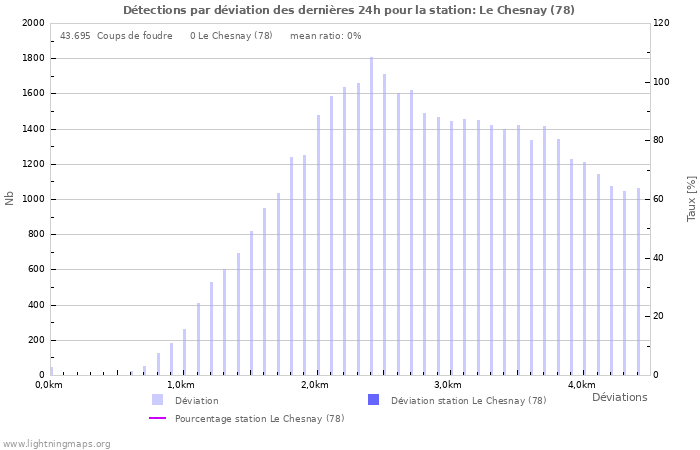Graphes: Détections par déviation