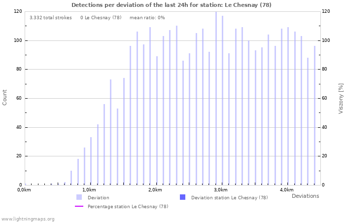 Grafikonok: Detections per deviation
