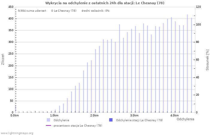 Wykresy: Wykrycia na odchylenie