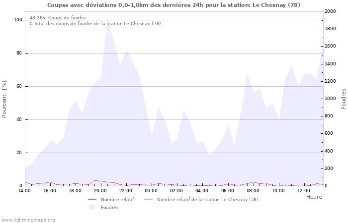 Graphes