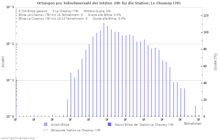 Diagramme: Ortungen pro Teilnehmerzahl