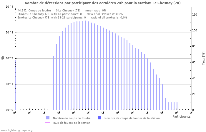 Graphes: Nombre de détections par participant