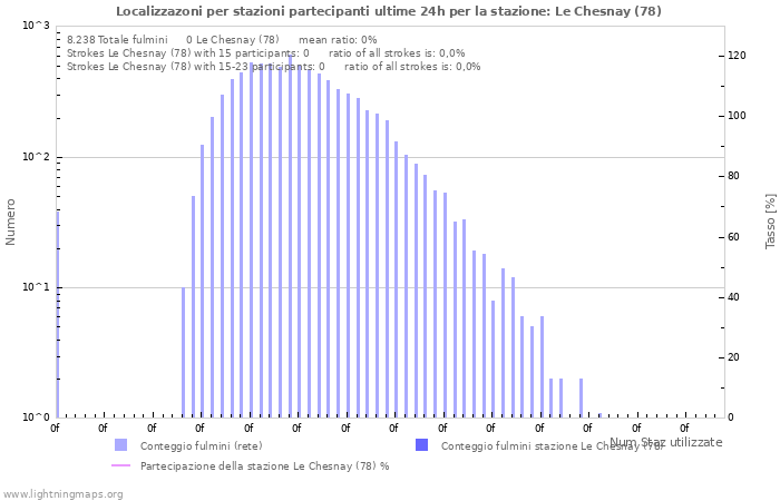 Grafico: Localizzazoni per stazioni partecipanti