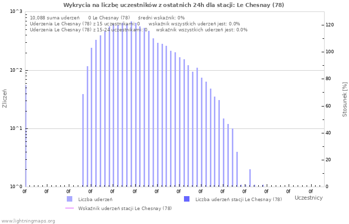 Wykresy: Wykrycia na liczbę uczestników