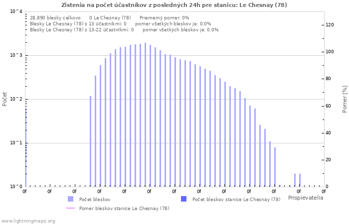 Grafy: Zistenia na počet účastníkov