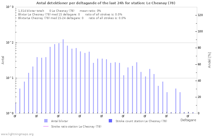 Grafer: Antal detektioner per deltagande