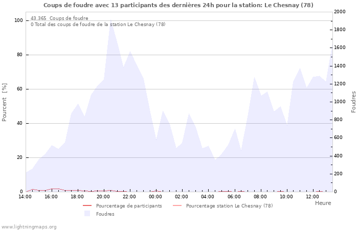 Graphes