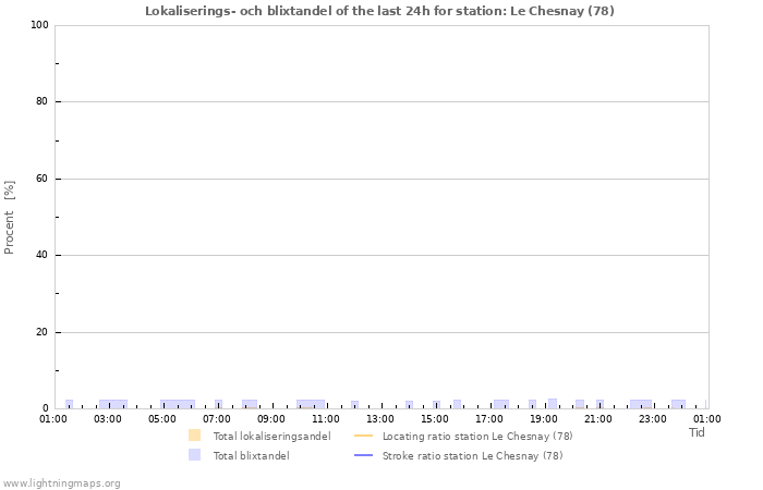 Grafer: Lokaliserings- och blixtandel