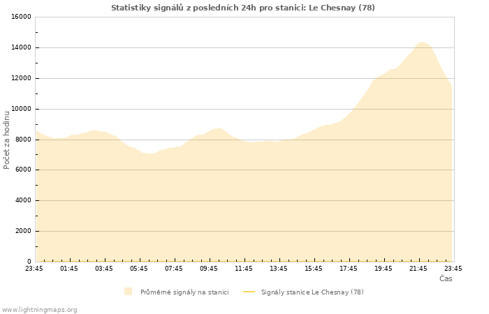 Grafy: Statistiky signálů