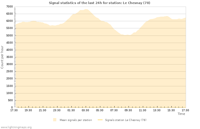 Graphs: Signal statistics