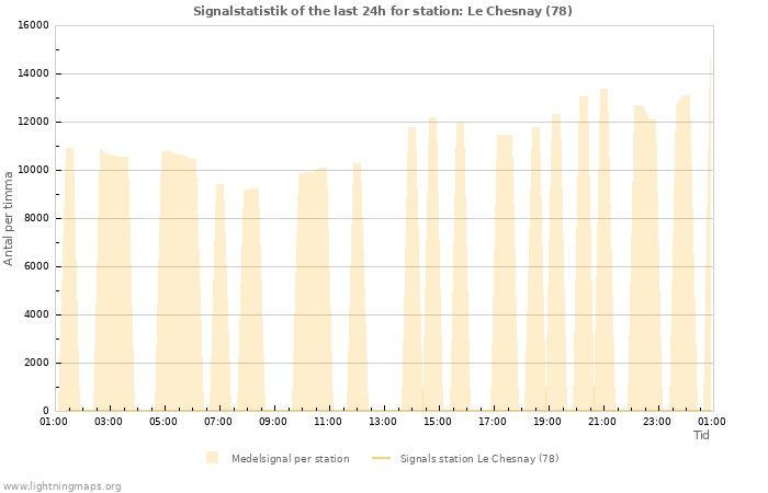 Grafer: Signalstatistik