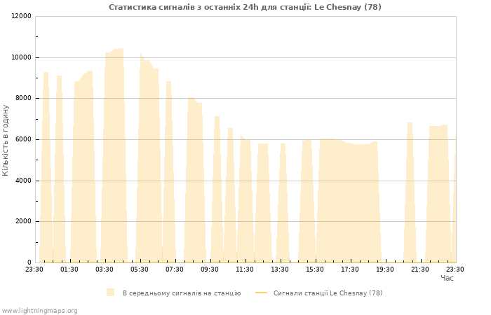 Графіки: Статистика сигналів