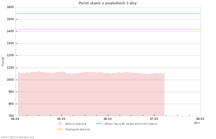 Grafy: Počet stanic