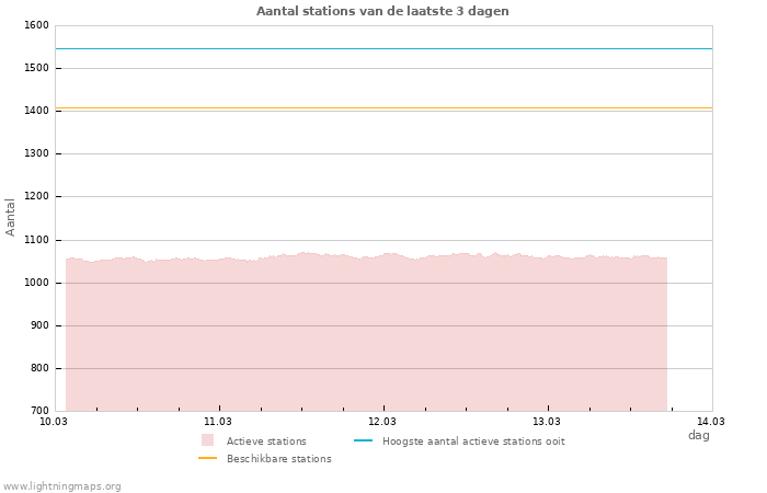 Grafieken: Aantal stations
