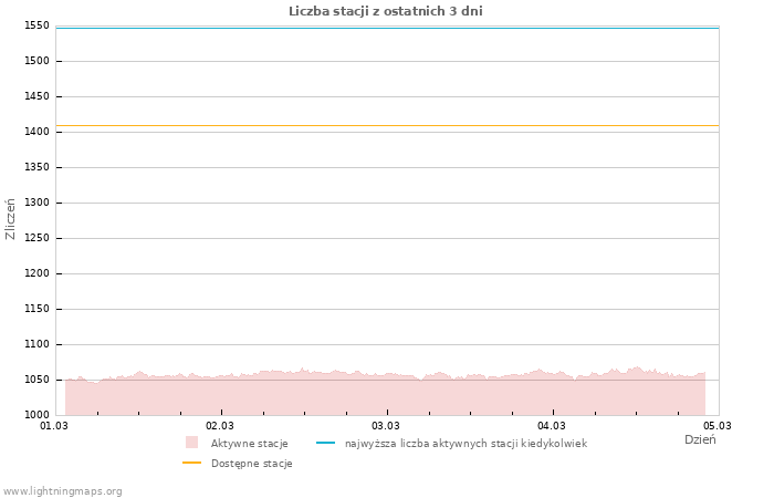 Wykresy: Liczba stacji