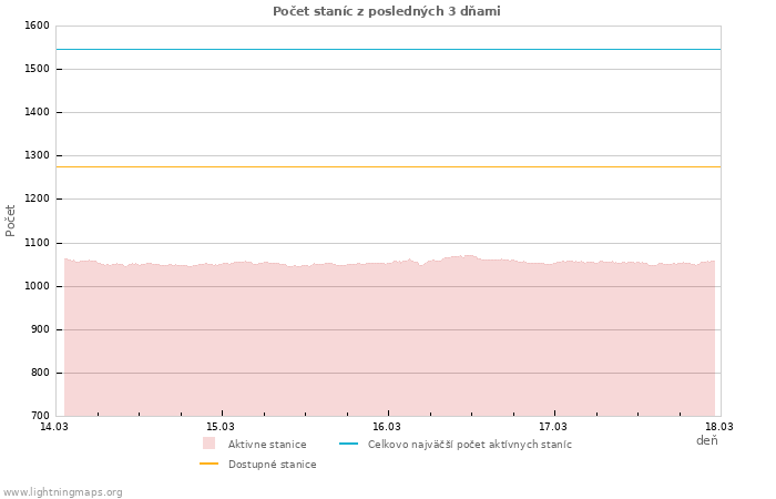 Grafy: Počet staníc