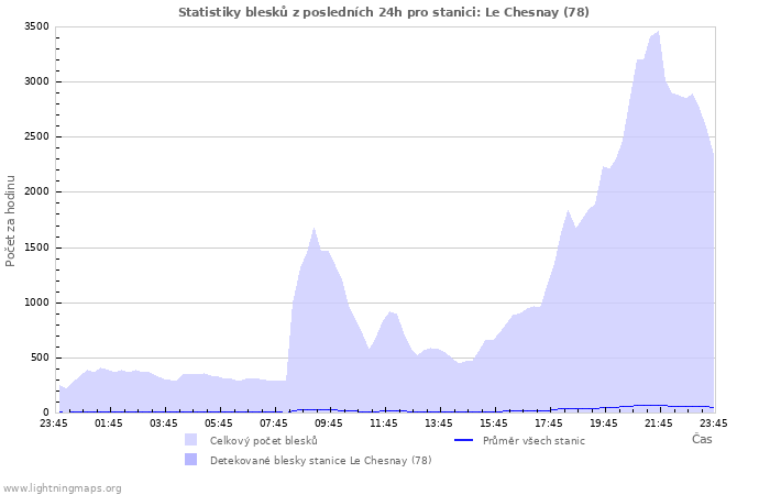 Grafy: Statistiky blesků