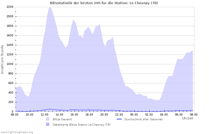 Diagramme: Blitzstatistik