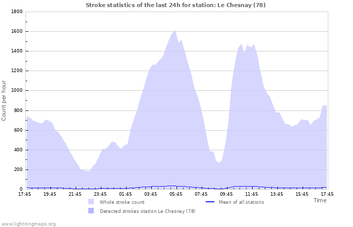 Graphs: Stroke statistics