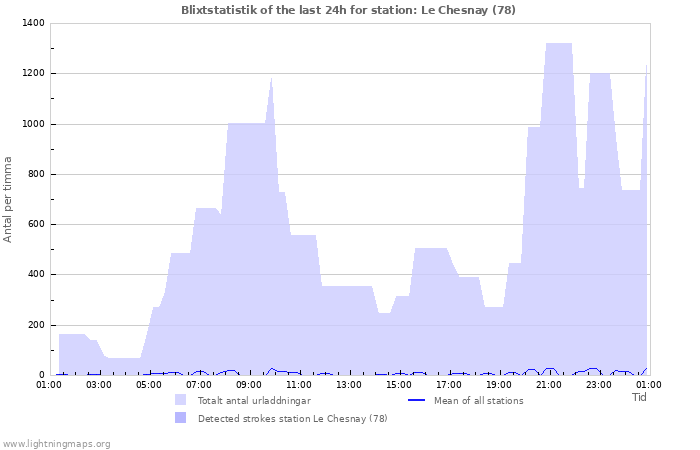 Grafer: Blixtstatistik