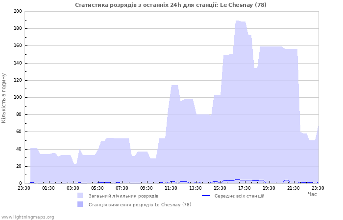 Графіки: Статистика розрядів
