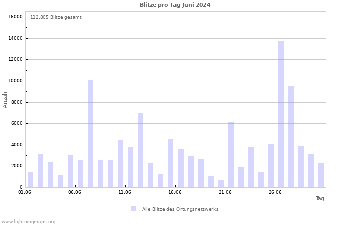 Diagramme: Blitze pro Tag